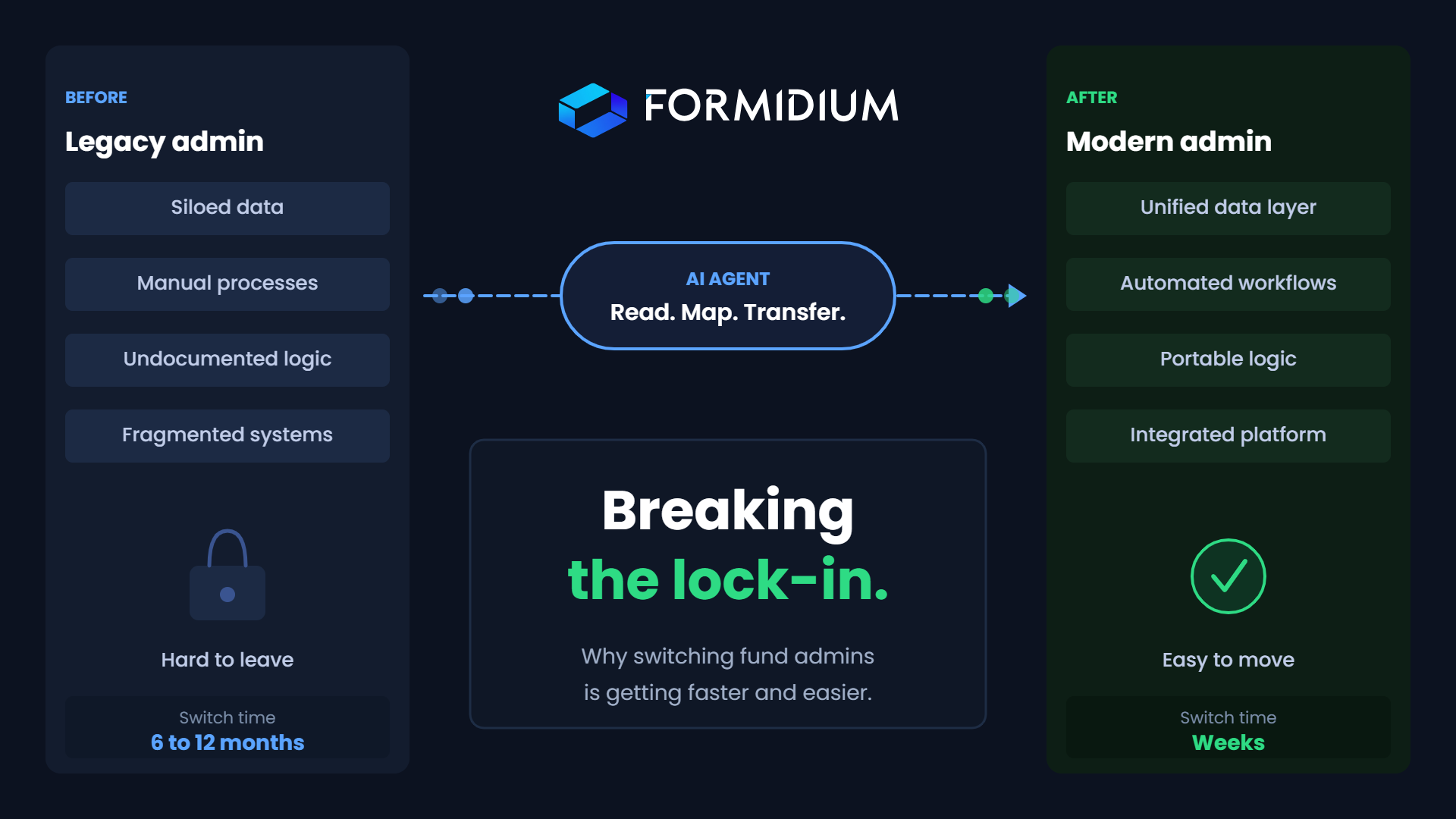 Why Switching Fund Administrators Is Hard, Why It Shouldn't Be, And Why Soon It Won't Be