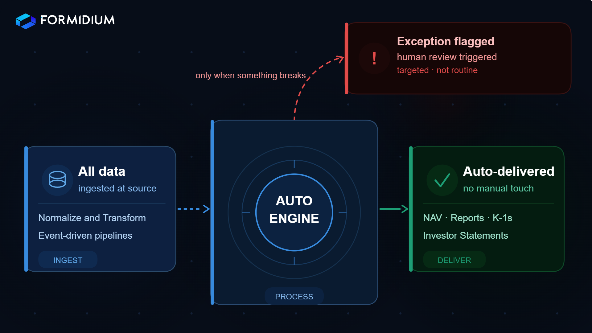 Rethinking Automation in Fund Administration: Why Exception-Driven Architecture Matters