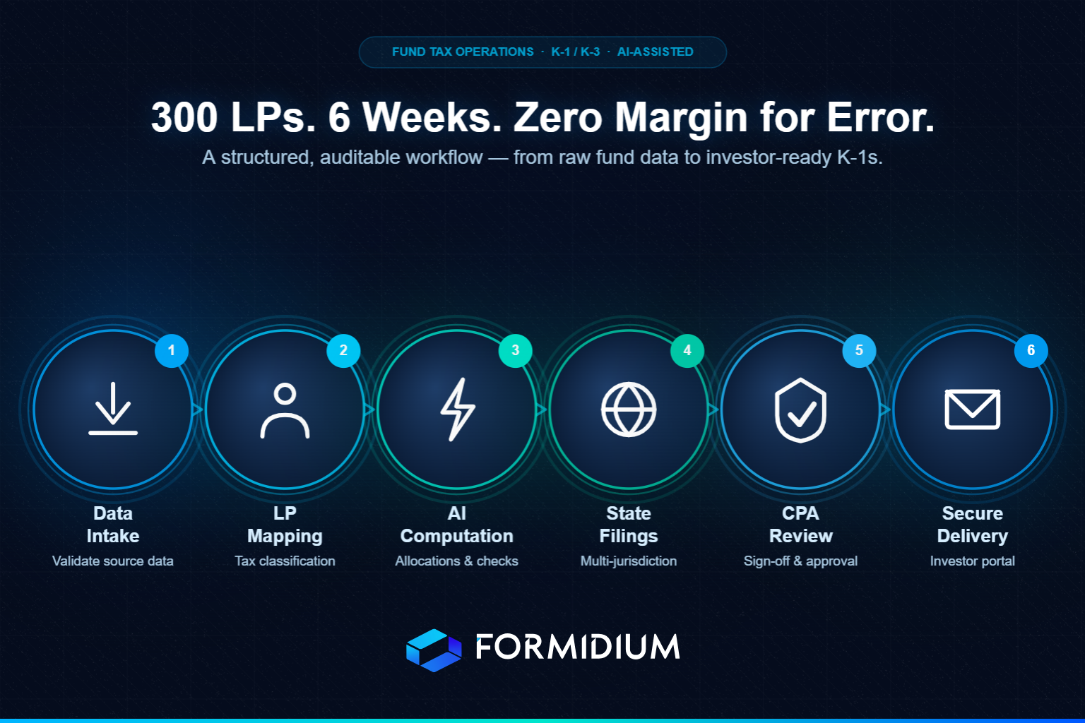Why K-1 Season Breaks Most Fund Operations Teams